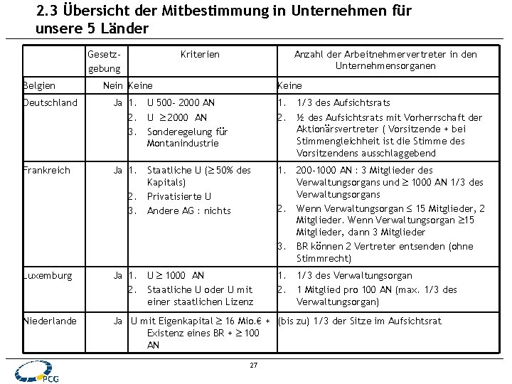 2. 3 Übersicht der Mitbestimmung in Unternehmen für unsere 5 Länder Gesetzgebung Belgien Kriterien