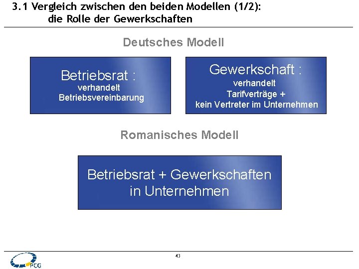 3. 1 Vergleich zwischen den beiden Modellen (1/2): die Rolle der Gewerkschaften Deutsches Modell