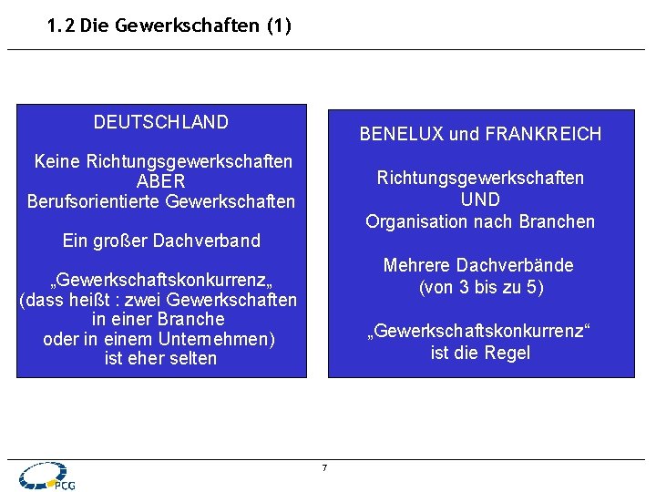 1. 2 Die Gewerkschaften (1) DEUTSCHLAND BENELUX und FRANKREICH Keine Richtungsgewerkschaften ABER Berufsorientierte Gewerkschaften