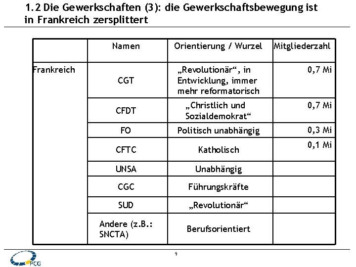 1. 2 Die Gewerkschaften (3): die Gewerkschaftsbewegung ist in Frankreich zersplittert Namen Orientierung /