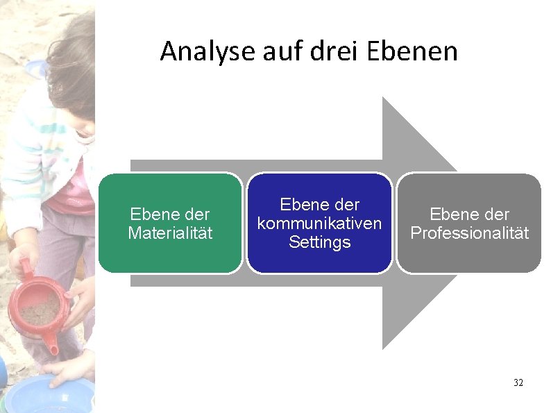 Analyse auf drei Ebenen Ebene der Materialität Ebene der kommunikativen Settings Ebene der Professionalität