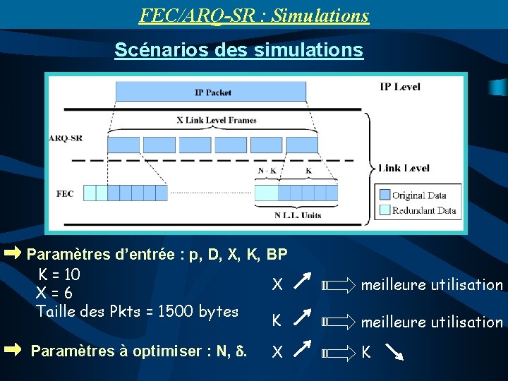 FEC/ARQ-SR : Simulations Scénarios des simulations Paramètres d’entrée : p, D, X, K, BP