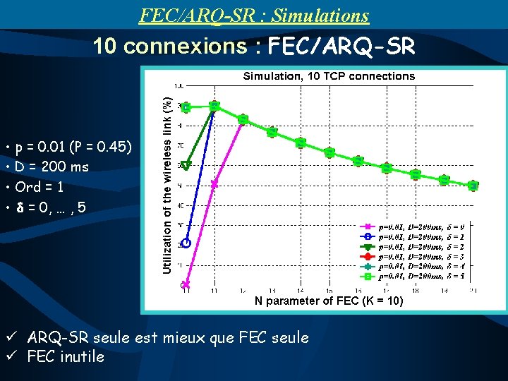 FEC/ARQ-SR : Simulations 10 connexions : FEC/ARQ-SR • p = 0. 01 (P =