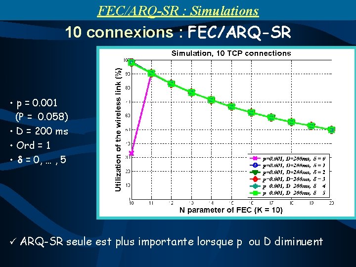 FEC/ARQ-SR : Simulations 10 connexions : FEC/ARQ-SR • p = 0. 001 (P =