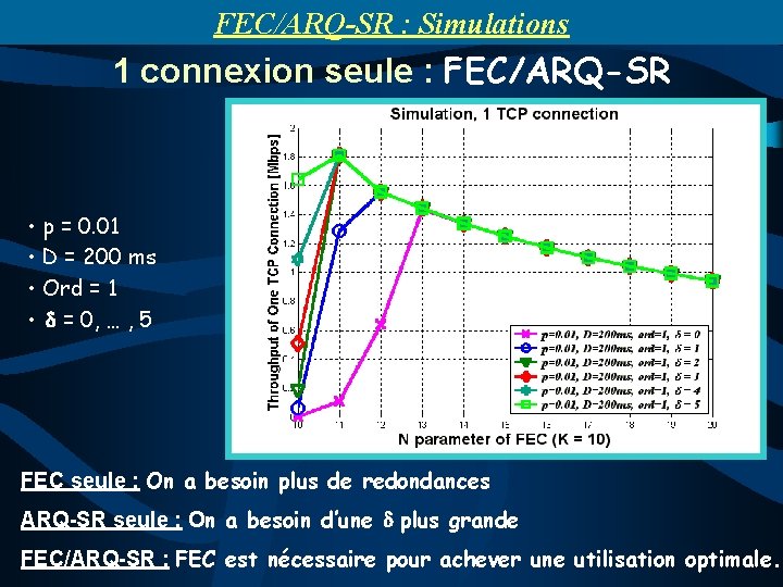 FEC/ARQ-SR : Simulations 1 connexion seule : FEC/ARQ-SR • p = 0. 01 •