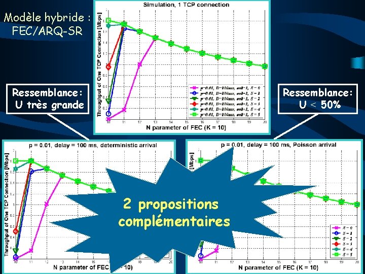 Modèle hybride : FEC/ARQ-SR Ressemblance: U très grande Ressemblance: U < 50% 2 propositions