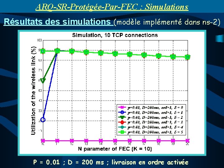 ARQ-SR-Protégée-Par-FEC : Simulations Résultats des simulations (modèle implémenté dans ns-2) P = 0. 01