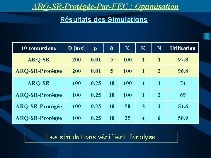 ARQ-SR-Protégée-Par-FEC : Optimisation Résultats des Simulations 10 connexions D [ms] p δ X K