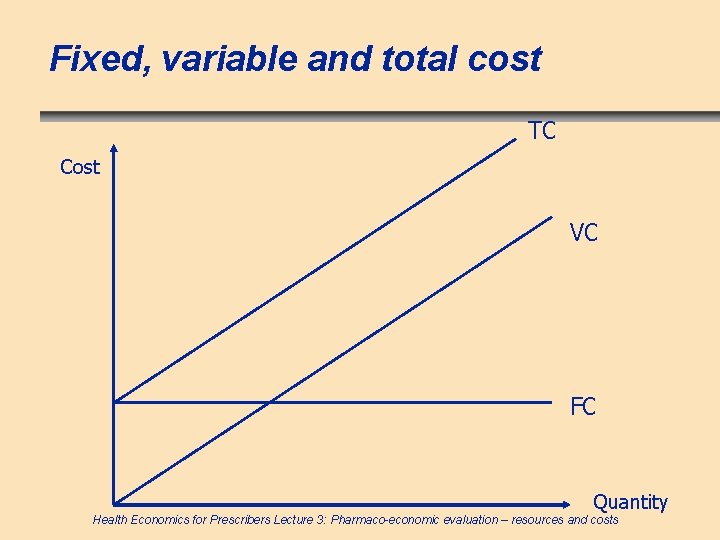 Fixed, variable and total cost TC Cost VC FC Quantity Health Economics for Prescribers