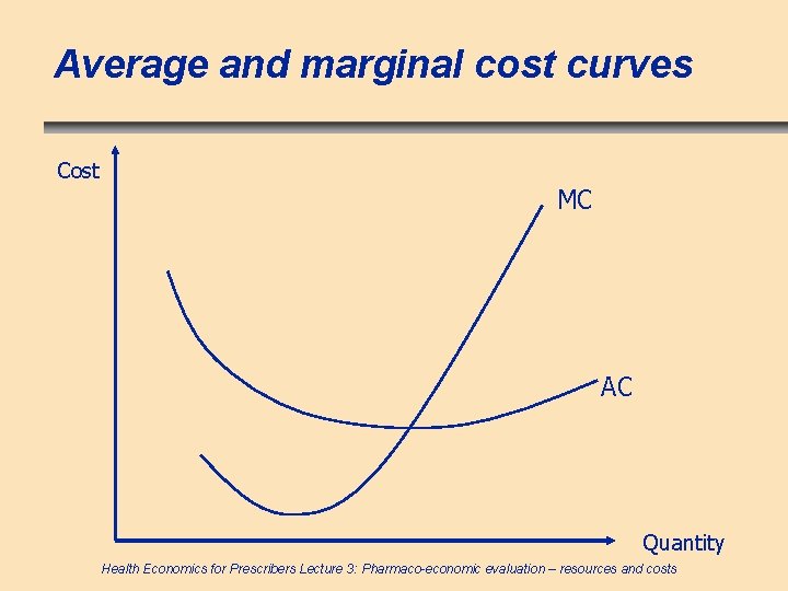 Average and marginal cost curves Cost MC AC Quantity Health Economics for Prescribers Lecture