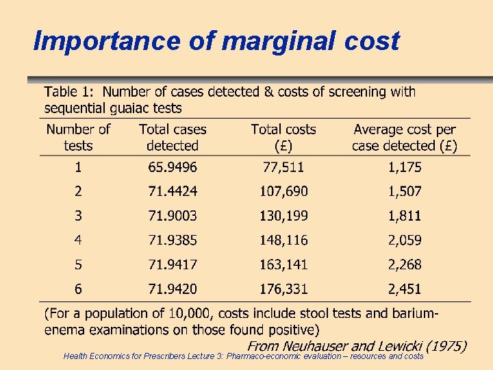 Importance of marginal cost Health Economics for Prescribers Lecture 3: Pharmaco-economic evaluation – resources