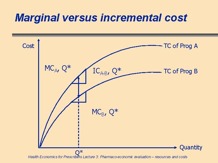 Marginal versus incremental cost Cost TC of Prog A MCA, Q* ICA-B, Q* TC