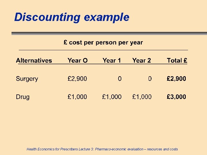 Discounting example Health Economics for Prescribers Lecture 3: Pharmaco-economic evaluation – resources and costs