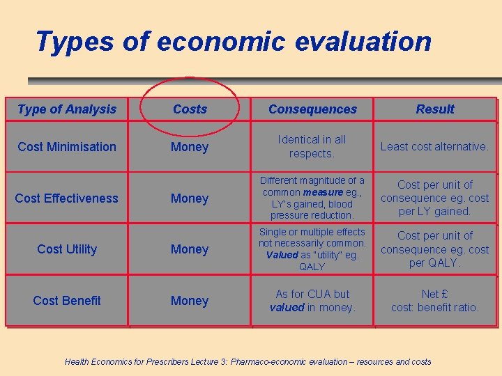 Types of economic evaluation Type of Analysis Costs Consequences Result Cost Minimisation Money Identical