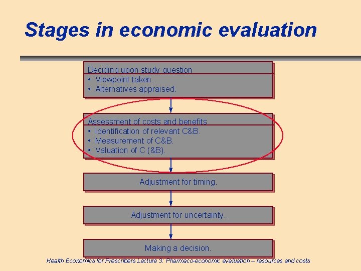 Stages in economic evaluation Deciding upon study question • Viewpoint taken. • Alternatives appraised.