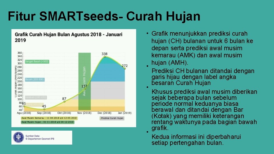 Fitur SMARTseeds- Curah Hujan • Grafik menunjukkan prediksi curah hujan (CH) bulanan untuk 6