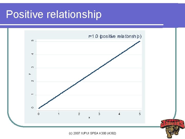 Positive relationship (c) 2007 IUPUI SPEA K 300 (4392) 