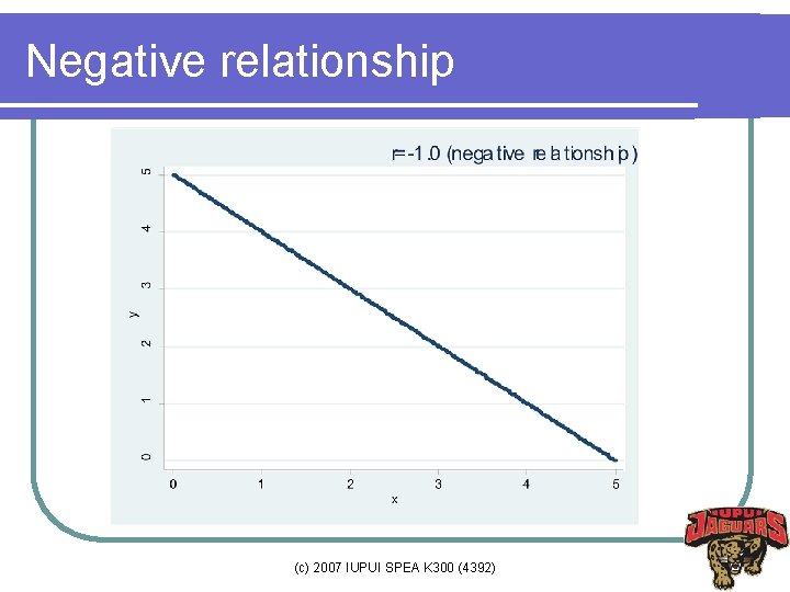 Negative relationship (c) 2007 IUPUI SPEA K 300 (4392) 