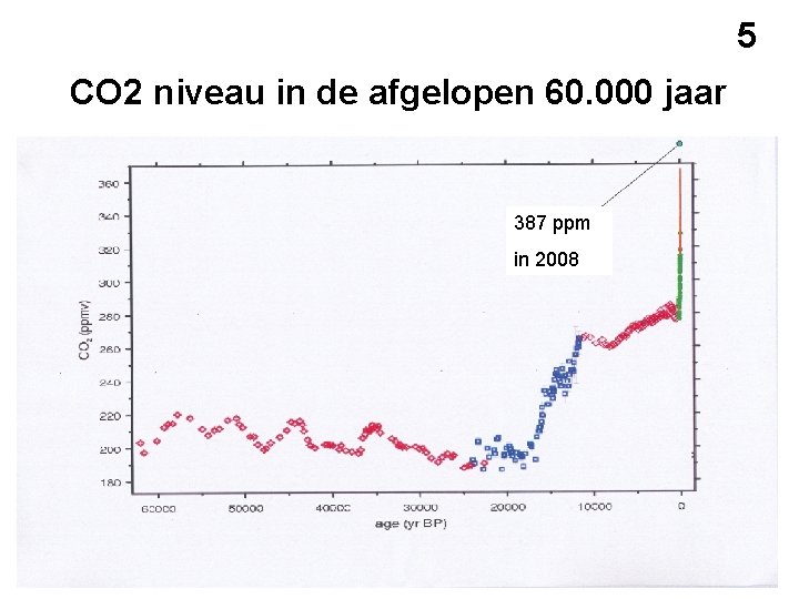 5 CO 2 niveau in de afgelopen 60. 000 jaar 387 ppm in 2008