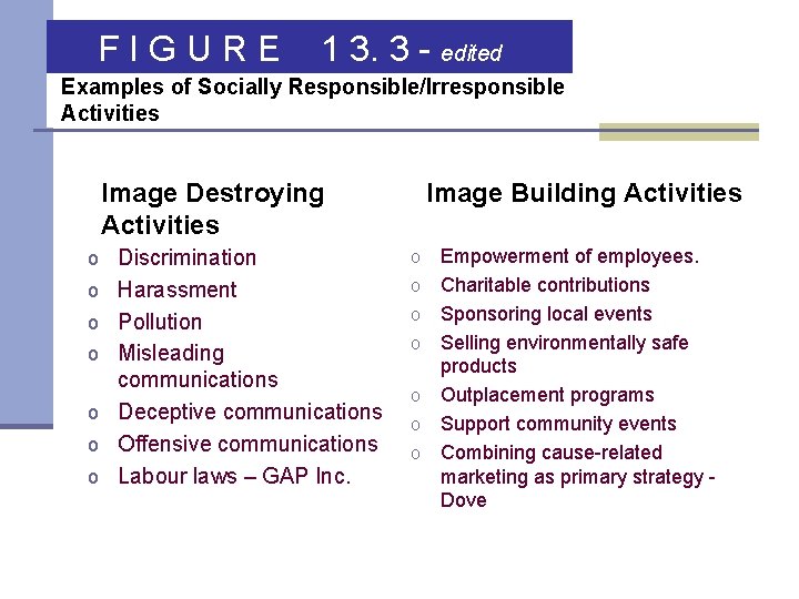 FIGURE 1 3. 3 - edited Examples of Socially Responsible/Irresponsible Activities Image Destroying Activities