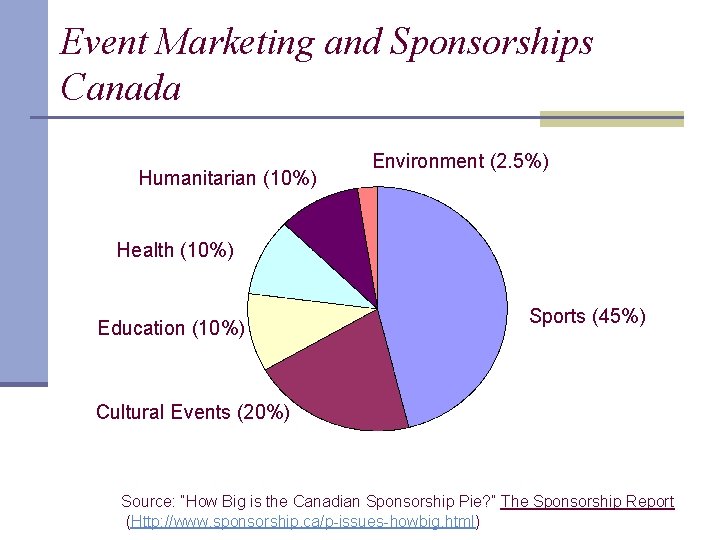 Event Marketing and Sponsorships Canada Humanitarian (10%) Environment (2. 5%) Health (10%) Education (10%)