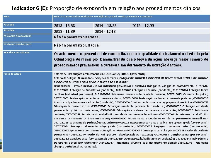 Indicador 6 (E): Proporção de exodontia em relação aos procedimentos clínicos Meta Reduzir o