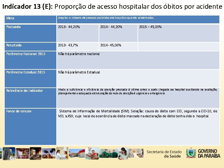 Indicador 13 (E): Proporção de acesso hospitalar dos óbitos por acidente Meta Ampliar o