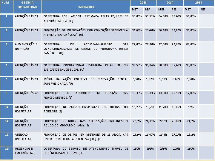 NUM GEENCIA OPERACIONAL INDICADOR 2013 MET 2014 RES MET RES 2015 MET RES 1