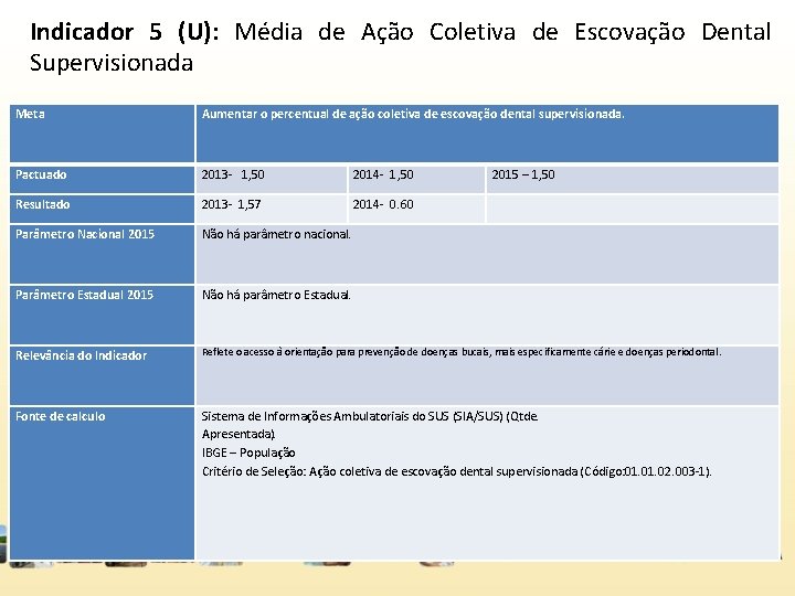 Indicador 5 (U): Média de Ação Coletiva de Escovação Dental Supervisionada Meta Aumentar o