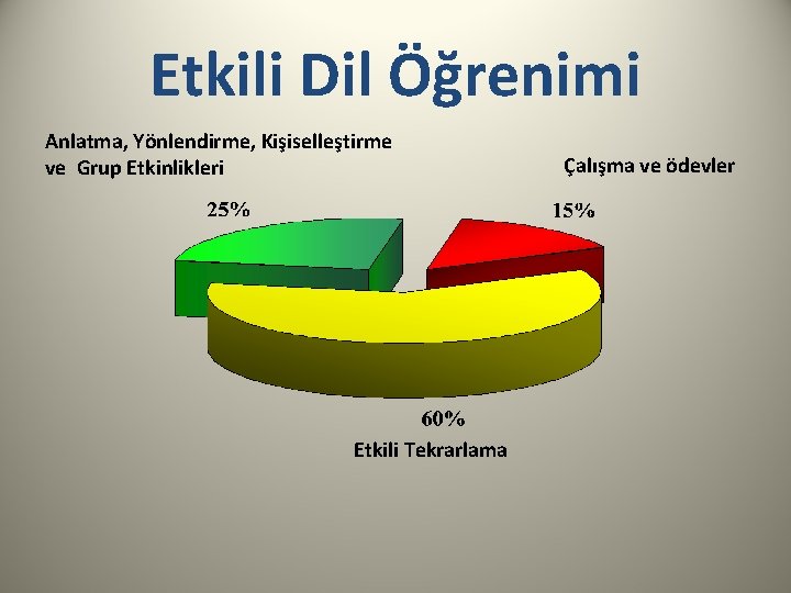 Etkili Dil Öğrenimi Anlatma, Yönlendirme, Kişiselleştirme ve Grup Etkinlikleri Etkili Tekrarlama Çalışma ve ödevler