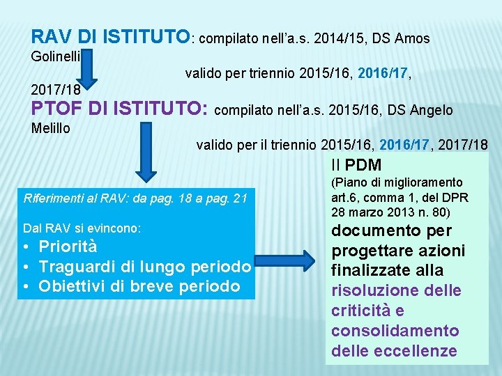 RAV DI ISTITUTO: compilato nell’a. s. 2014/15, DS Amos Golinelli. valido per triennio 2015/16,