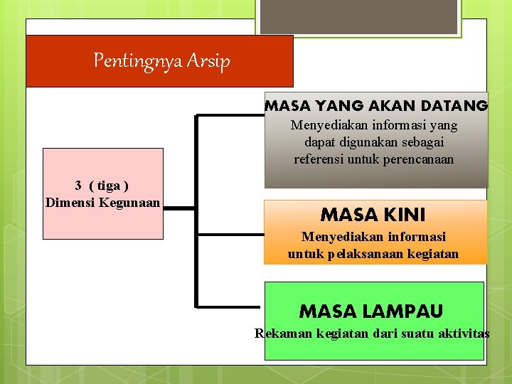 Pentingnya Arsip MASA YANG AKAN DATANG Menyediakan informasi yang dapat digunakan sebagai referensi untuk