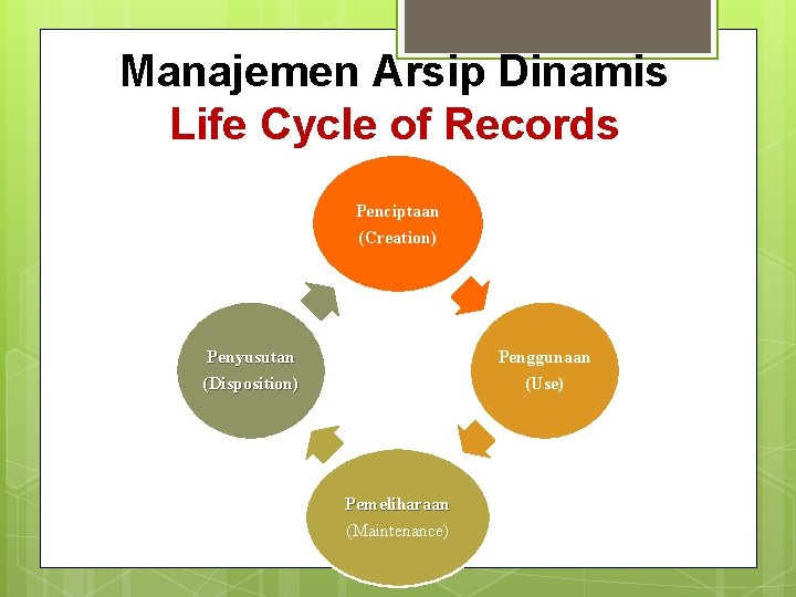 Manajemen Arsip Dinamis Life Cycle of Records Penciptaan (Creation) Penyusutan (Disposition) Penggunaan (Use) Pemeliharaan