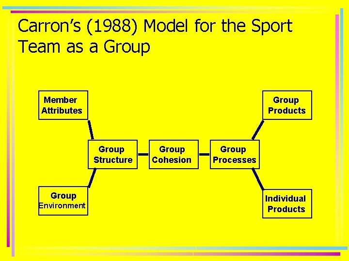 Carron’s (1988) Model for the Sport Team as a Group Member Attributes Group Products