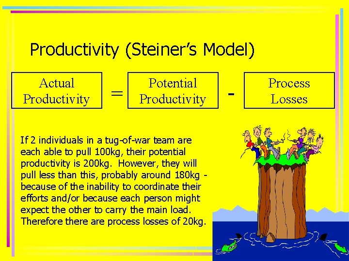 Productivity (Steiner’s Model) Actual Productivity = Potential Productivity If 2 individuals in a tug-of-war