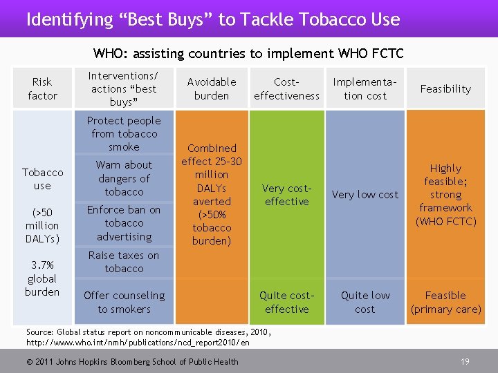 Identifying “Best Buys” to Tackle Tobacco Use WHO: assisting countries to implement WHO FCTC
