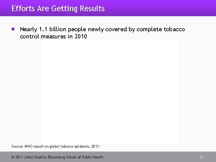 Efforts Are Getting Results Nearly 1. 1 billion people newly covered by complete tobacco