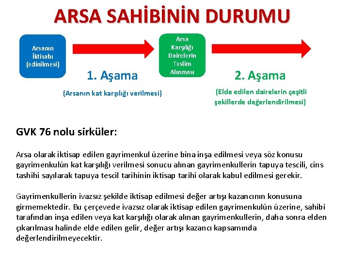 ARSA SAHİBİNİN DURUMU Arsanın İktisabı (edinilmesi) 1. Aşama (Arsanın kat karşılığı verilmesi) Arsa Karşılığı