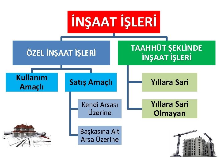 İNŞAAT İŞLERİ ÖZEL İNŞAAT İŞLERİ Kullanım Amaçlı Satış Amaçlı Kendi Arsası Üzerine Başkasına Ait