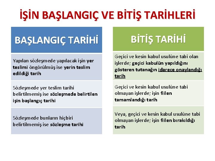 İŞİN BAŞLANGIÇ VE BİTİŞ TARİHLERİ BAŞLANGIÇ TARİHİ BİTİŞ TARİHİ Yapılan sözleşmede yapılacak işin yer