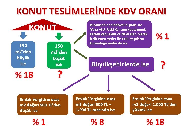 KONUT TESLİMLERİNDE KDV ORANI KONUT 150 m 2’den büyük ise % 18 150 m