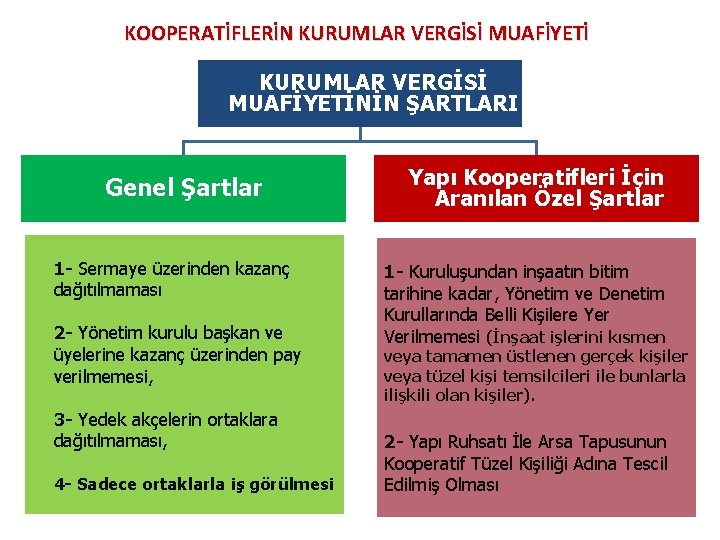 KOOPERATİFLERİN KURUMLAR VERGİSİ MUAFİYETİNİN ŞARTLARI Genel Şartlar 1 - Sermaye üzerinden kazanç dağıtılmaması 2