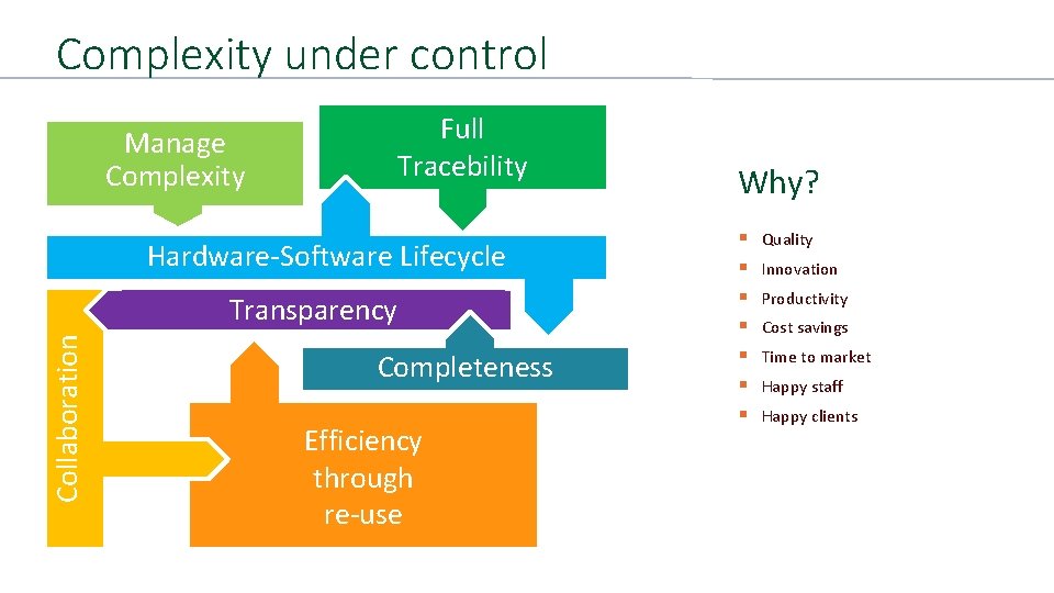 Complexity under control Full Tracebility Manage Complexity Hardware-Software Lifecycle Collaboration Transparency Completeness Efficiency through