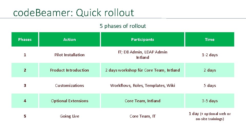 code. Beamer: Quick rollout 5 phases of rollout Phases Action Participants Time 1 Pilot