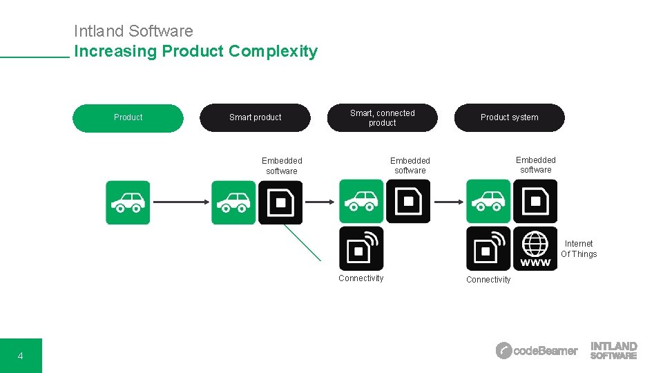 Intland Software Increasing Product Complexity Product Smart product Smart, connected product Product system Embedded