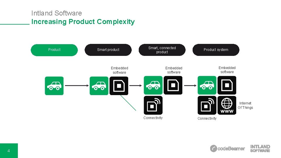 Intland Software Increasing Product Complexity Product Smart product Smart, connected product Product system Embedded Intland Software Increasing Product Complexity Product Smart product Smart, connected product Product system Embedded