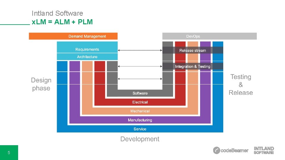 Intland Software x. LM = ALM + PLM 5 Intland Software x. LM = ALM + PLM 5