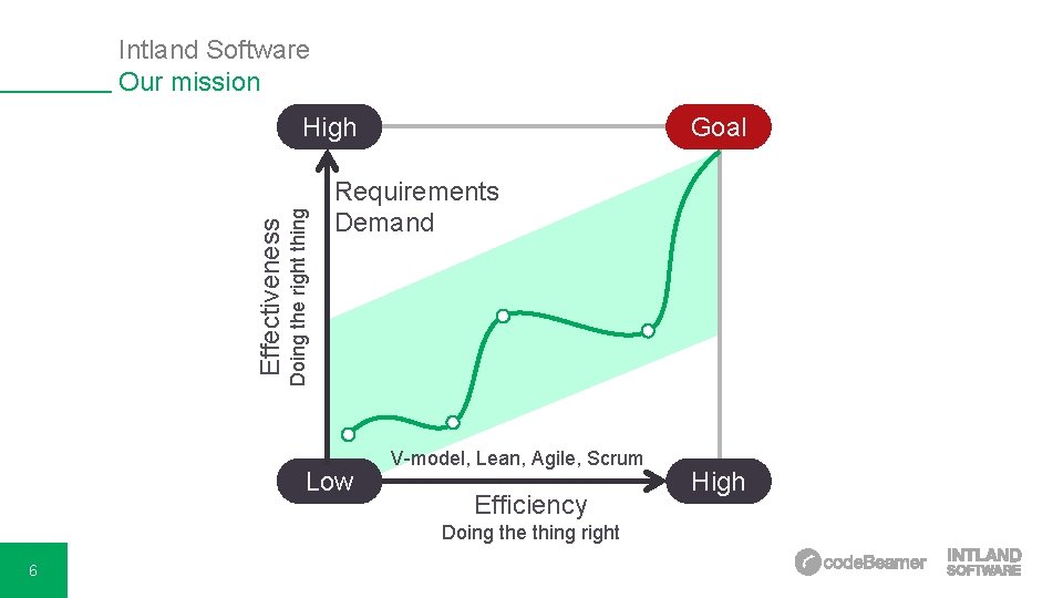 Intland Software Our mission Doing the right thing Effectiveness High Goal Requirements Demand Low