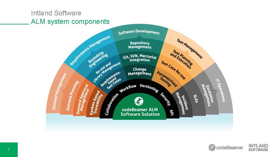 Intland Software ALM system components 7 Intland Software ALM system components 7