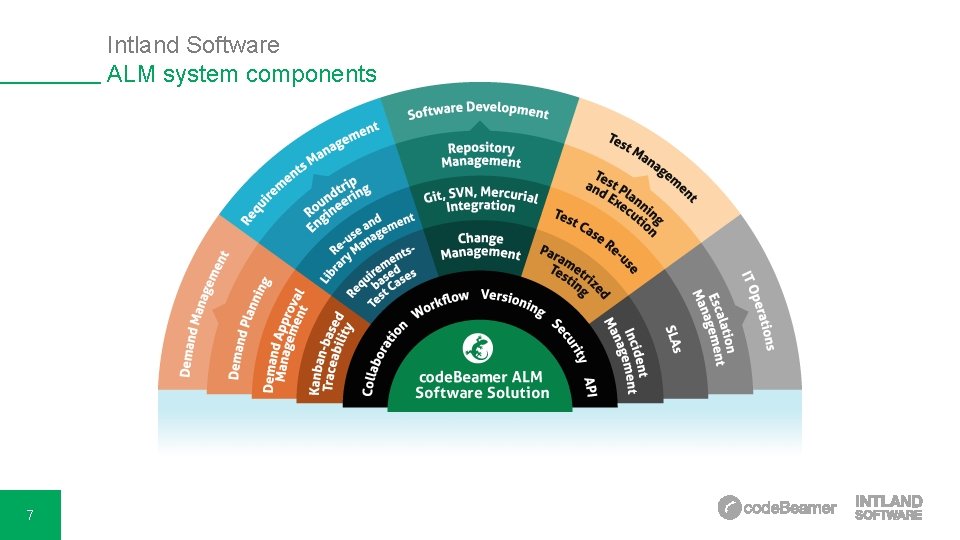 Intland Software ALM system components 7 